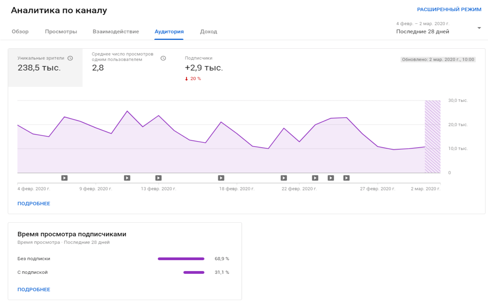 Channel statistics. Аналитика просмотров. Статистика по каналам. Статистика ютуб. Анализ канала.